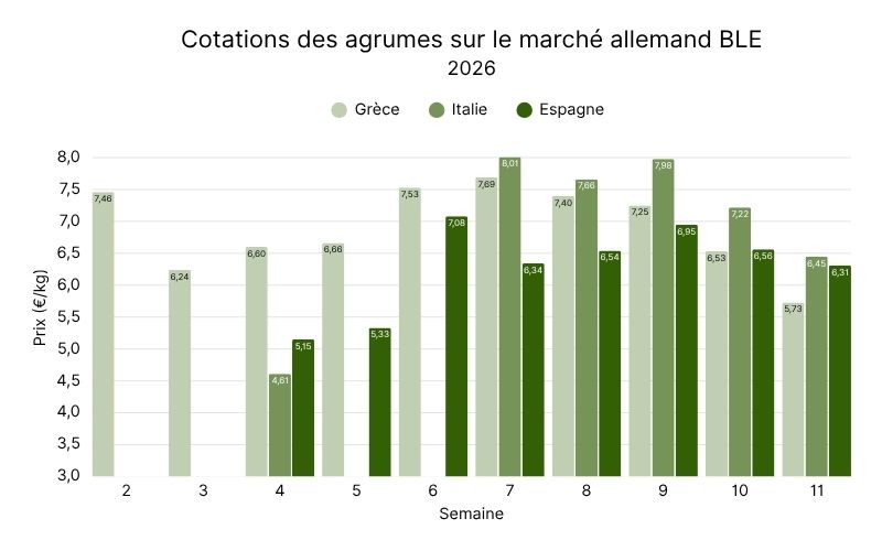 Cotations des fraises sur le marché allemand BLE  Semaine 12, 2026.jpg